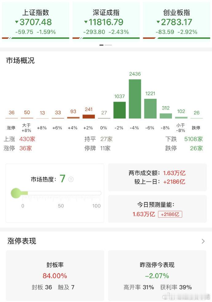 #A股险守3700点#【收评：沪指跌1.59%险守3700点 宽基ETF尾盘大幅放量】#A股超5100只个股飘绿#沪指尾盘守住3700点，创业板指跌近3%，深成指跌超2%。创业板ETF易方达(159915)、科创50ETF华夏(588000)成交额均突破100亿，为8月19日以来首次。沪深300ETF易方达（510310）全天成交超190亿元，创出2026年1月2 ​