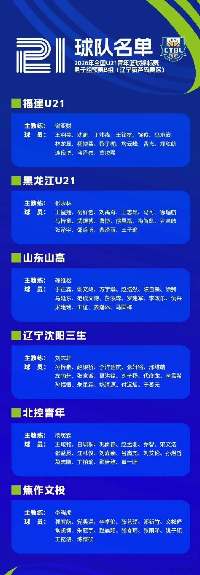 今日辽篮新闻汇总如下: 1. 5.11-17 U21预赛，辽宁U21分...
