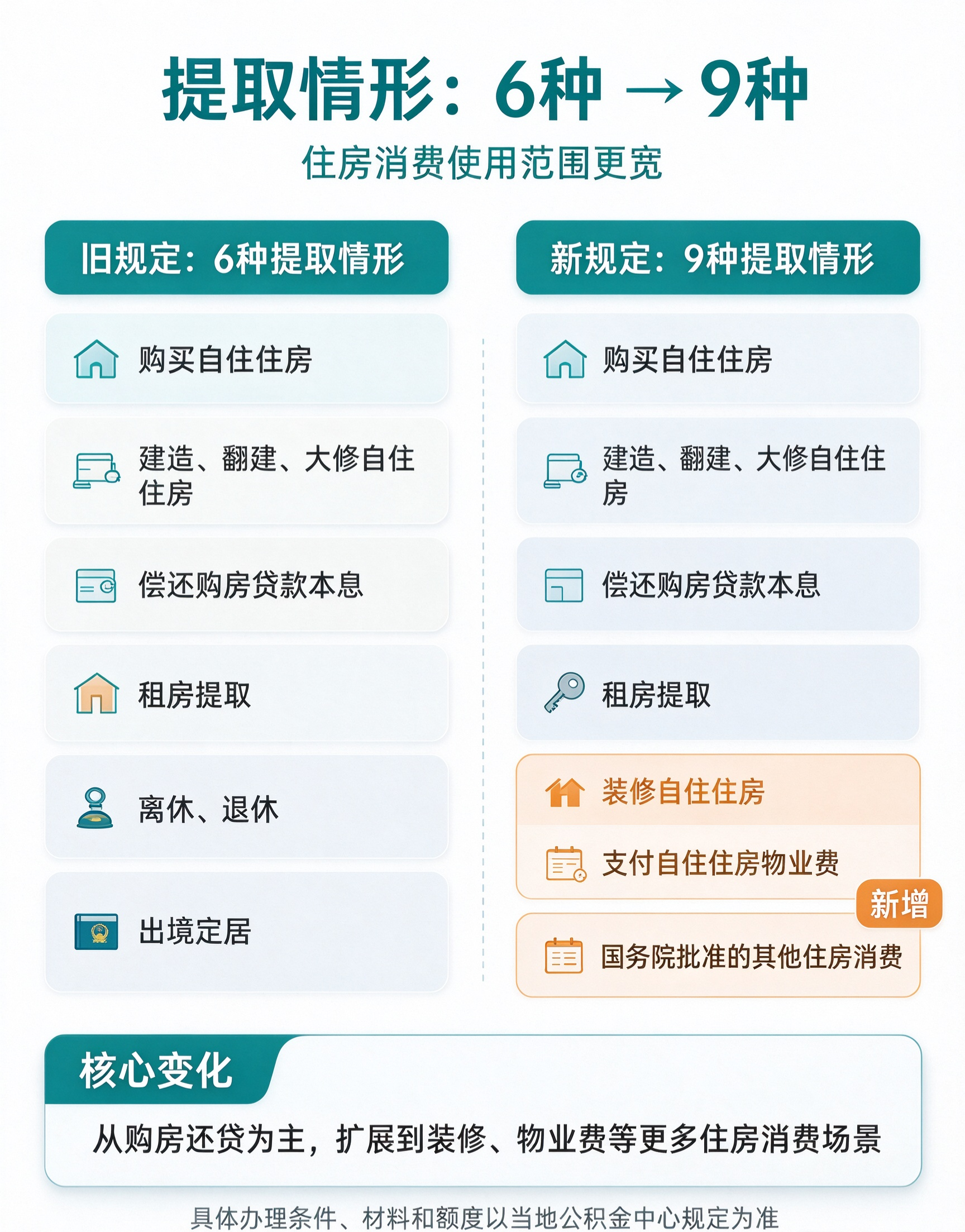 你的公积金变得更“好用”了。
提取场景“6变9”
装修物业费都能用啦[呲牙][呲牙][呲牙]
这次调整还同步放宽了多项提取限制：租房提取无需再提交无房证明，线上刷脸核验就能秒批到账；老旧小区加装电梯、既有住宅改造的家庭，也能一次性提取账户内余额支付自付部分。
不少城