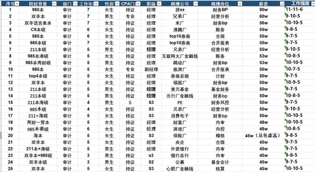 将近100个四大金融组学员跳槽去处