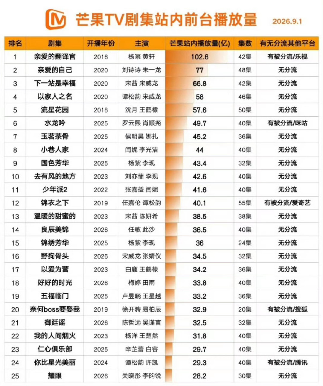 杨幂一番爆剧《亲爱的翻译官》芒果TV史冠 ➕ 央视卫视全年收视总年冠 。台网年冠 。 ​