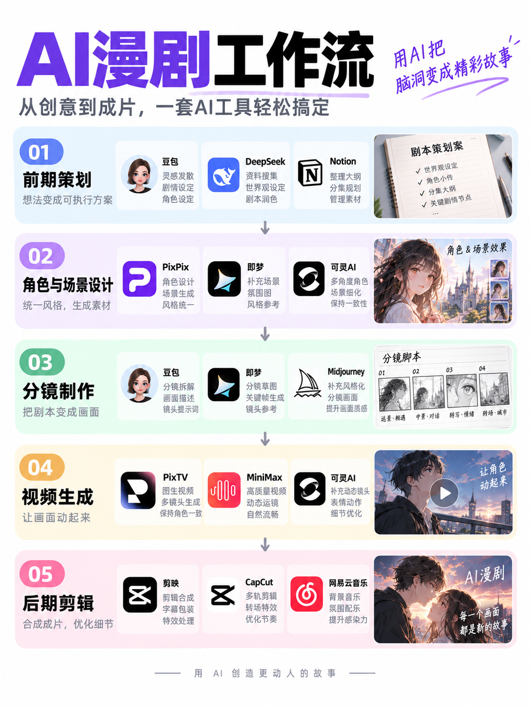 AI漫剧怎么做？一张图看懂完整工作流

前期先定题材、世界观和人物设定，

再做角色图、场景图和分镜，

然后用 PixPix、即梦等处理视觉素材，

视频环节可以用 PixTV、MiniMax 等把画面动起来，

最后再用剪映做剪辑、字幕、音乐和节奏调整。

AI漫剧 AI短剧