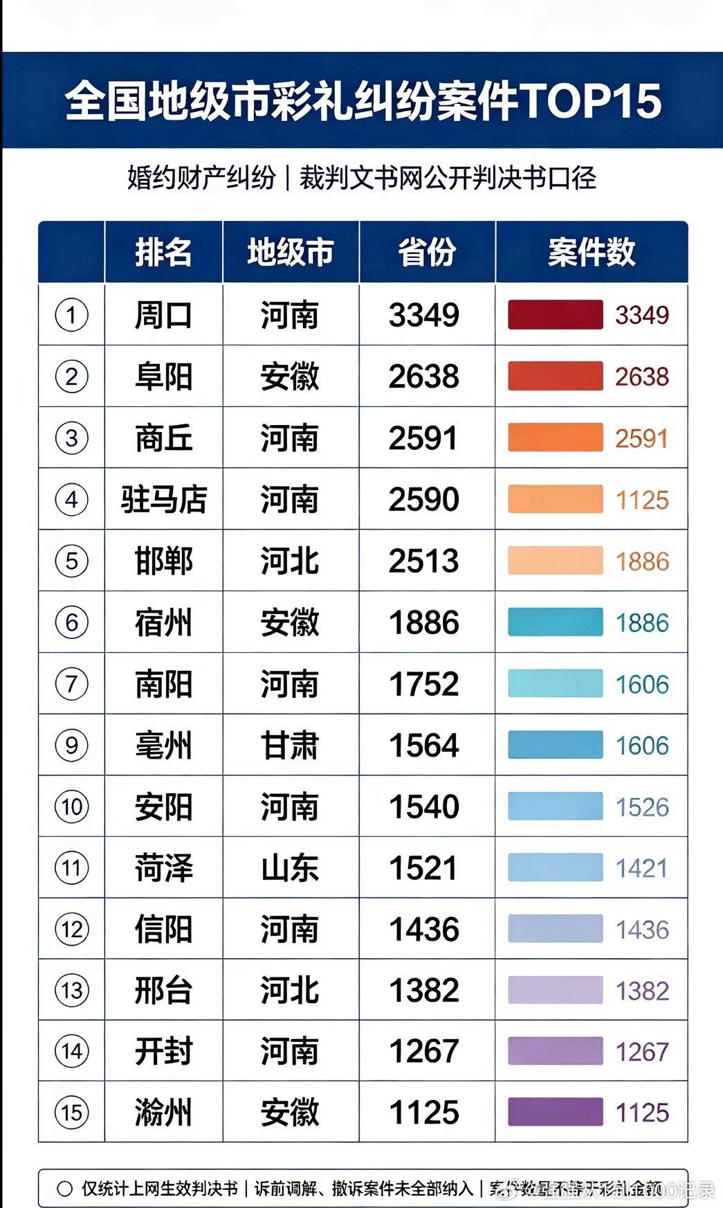 全国地级市彩礼纠纷案件TOP15 ​