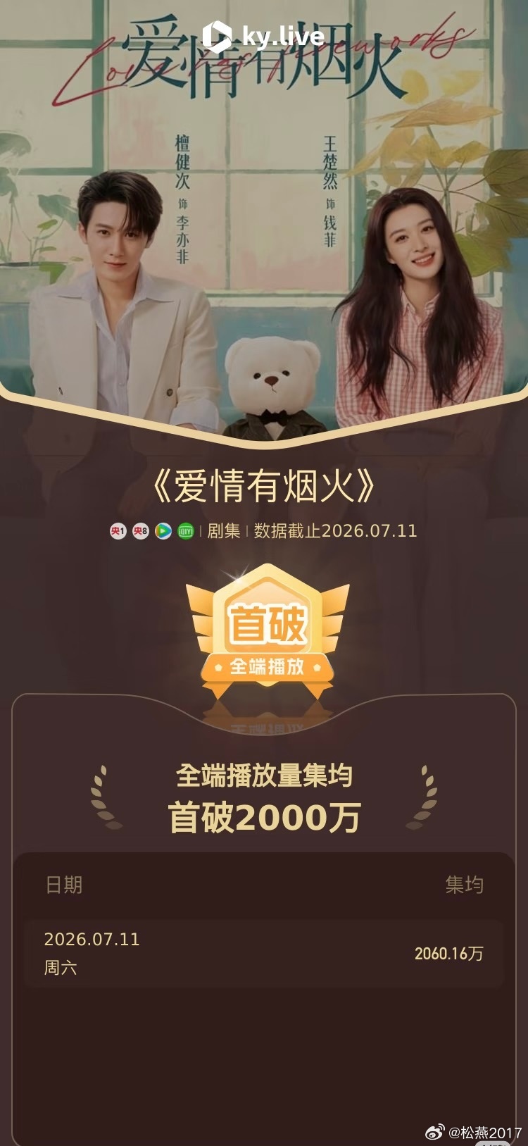 檀健次《爱情有烟火》全端集均破2000w 小爱火太棒啦！继续加油[耶] ​​​