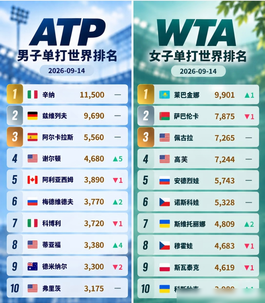 女子网坛世界前八，六个斯拉夫人。
高芙和佩古拉两个美国人夹在里面，像走错了片场。剩下的，全是东欧脸。萨巴伦卡、斯瓦泰克、莱巴金娜，一个比一个下手狠。
你以为这是偶然？看看她们小时候怎么练球的。家里没钱，网球是全家翻身的唯一通道。零下十度在室内硬地馆里泡一整天，教练吼，家长逼，输了球回去连饭都吃不