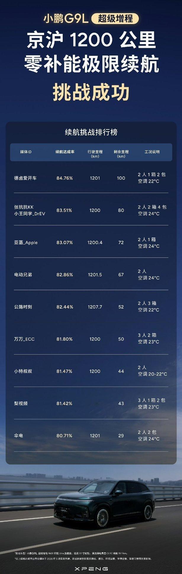 小鹏也搞这个京沪续航测试了，感觉雷军跑这个路线之后，这个路线直接火起来了，自带流量。
小鹏G9L超级增程完成京沪1200公里零补能极限续航挑战。多家媒体在载人、开空调的真实工况下实测，全部跑完1200公里，续航达成率80.71%-84.76%，抵达后车辆仍保留剩余里程 ​
