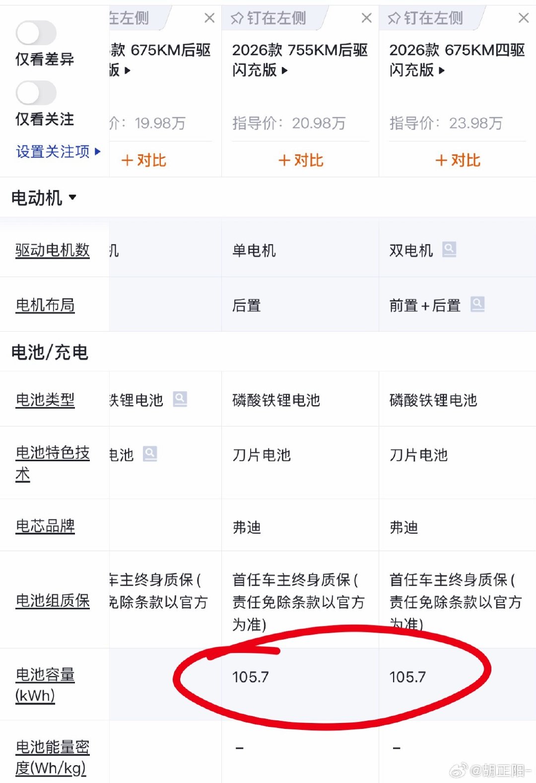 这个车很神奇，纯电和插混居然卖到1:1，而且是中大型SUV级别的冠亚军。一般来说纯电销量比插混少一大截才是常态，打开配置表一看，105.7度电池的后驱只要21万，四驱的也才24万，还能闪充，难怪，这定价真的凶。#大v聊车# ​
