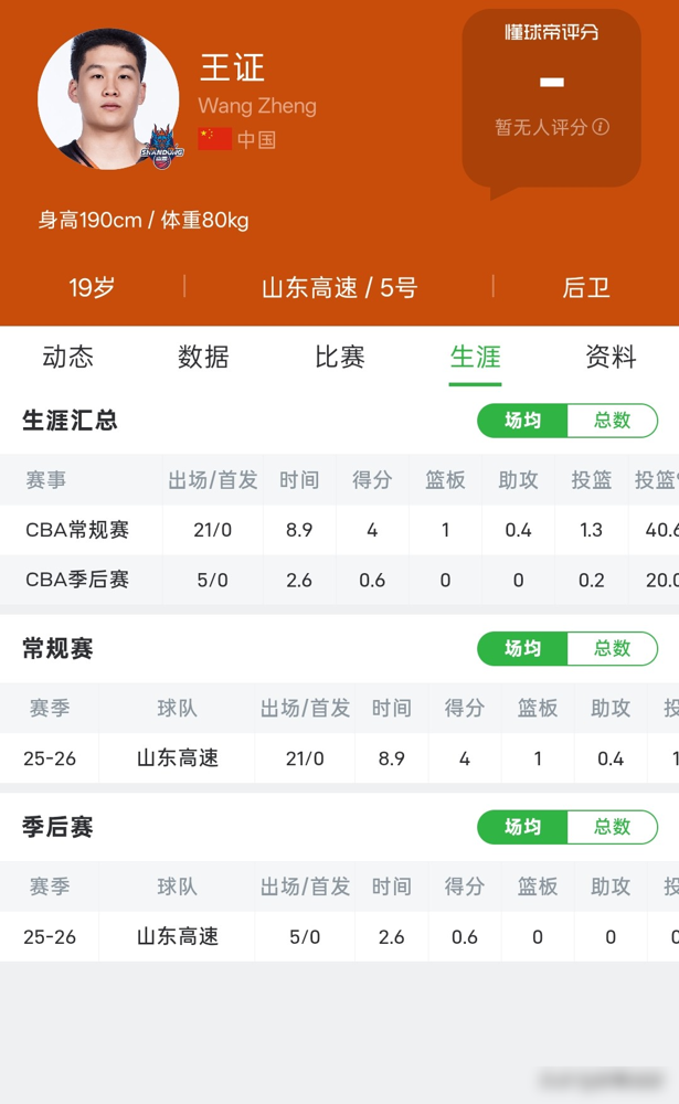 连续三场疯狂砍下全场最高分，这个狠角色终于把别人打服了。
8月26日的篮球热身赛，山东男篮108-94硬吃吉林队。全队11人轮番上阵，全都有分进账，主打就是一个全员皆兵。
最吓人的还得是王证。三分发炮，急停跳投，持球突破，一个人行云流水生生拔下31分。这已经是他连续第三场拿下得分王，对面根本防不