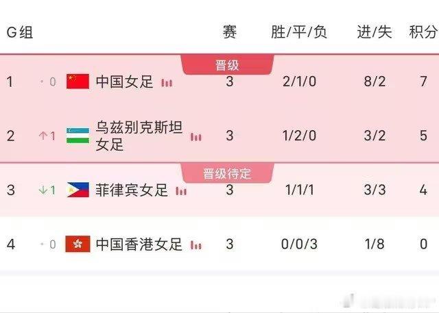 #足球##体育# 亚运女足G组末轮，半场战罢，中国女足2-0领先菲律宾，乌兹别克斯坦1-0领先中国香港。
实时积分显示，目前中国女足锁定小组第一，乌兹别克斯坦积分来到5分，暂列第二，菲律宾被挤到第三，中国香港垫底出局。 ​