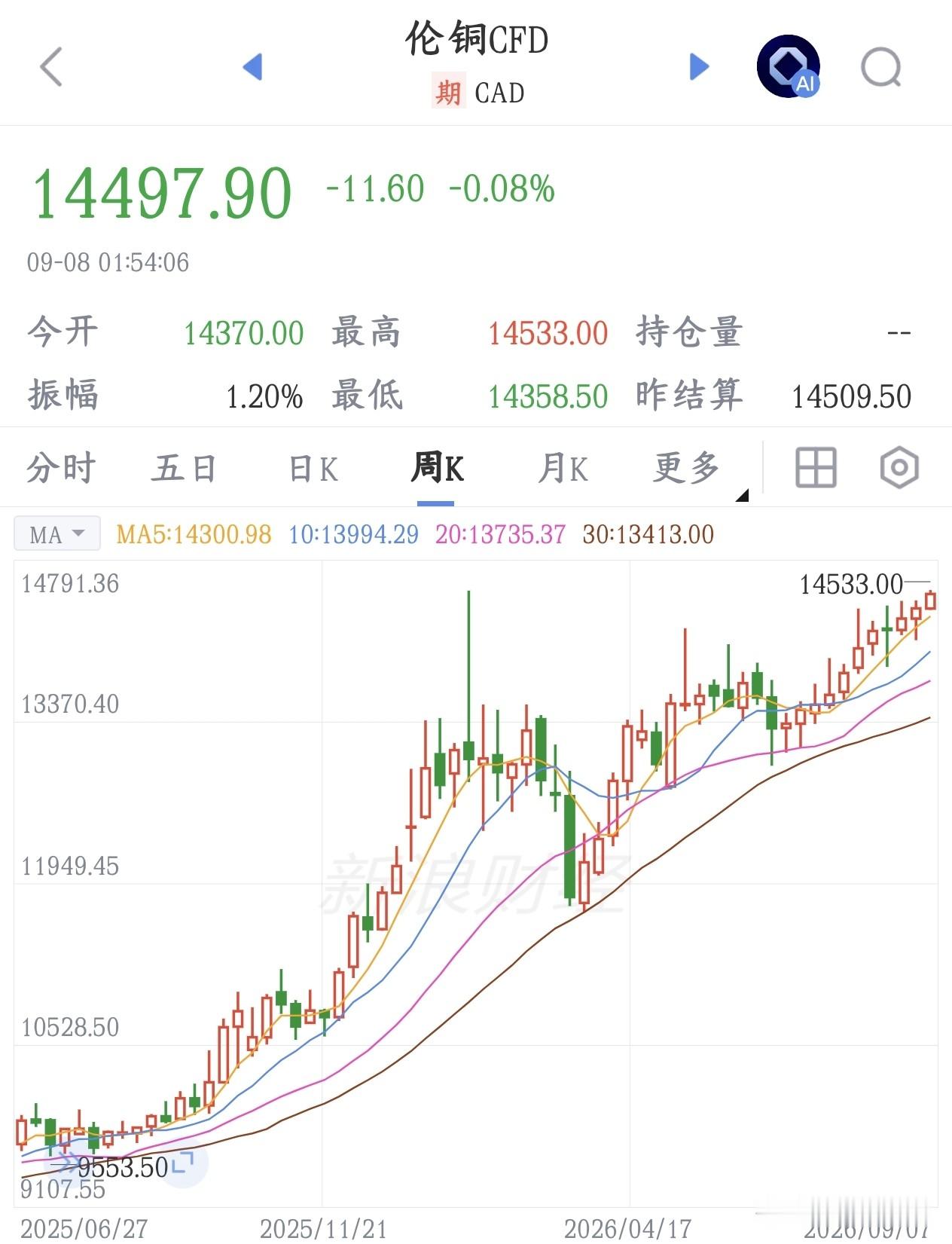 铜概念今天要爆了，欧洲要被美国囤铜搞得扛不住了
伦敦的国际铜价创出历史新高，冲到14533美元一吨。

全球老铜矿越来越多，矿山老化，产量上不去，今年全球铜矿产量很可能是2017年以来第一次下滑。
另一边，AI算力机房、新能源、电网改造，全都大量消耗铜。
也就是矿山增产很难，但是未来要用铜的地方越来