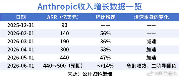 【Anthropic的ARR二阶导放缓】<br />Anthropic...