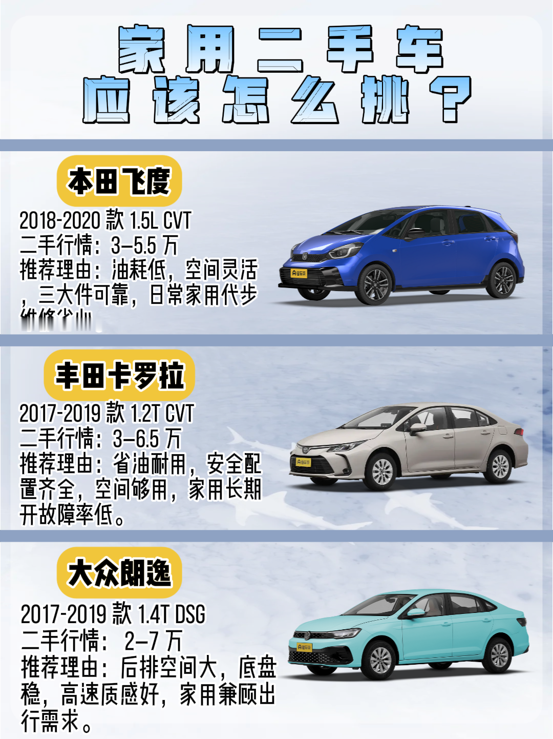 家用二手车挑花眼？绕来绕去，基本都躲不开飞度、卡罗拉、朗逸这三台。它们都被叫做“省油耐用”，但脾气完全不一样。
本田飞度就像个特别会过日子的小能手。车不大，空间却贼能装，油耗低，三大件也省心，日常代步、修修补补都不太让人操心。但你也别对它要求太高，隔音一般，配置素得像毛坯房，跑高速确实有点单薄。所以
