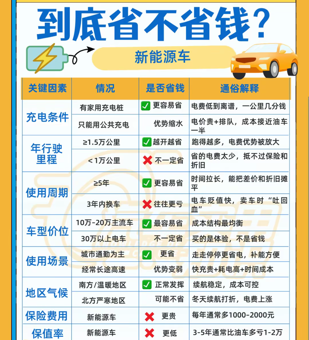 很多人都说电车省钱，一开始我也是这么想的，毕竟电价跟油价相比便宜太多了，但是要看电车省不省钱还要综合来看，不能只看电耗，
我自己的风云A9L，有家充，谷电跑起来电费确实很便宜，起码通勤路费便宜很多，每个月我只需要50元电费，之前至少是200元油费。但后来仔细算了总账，不能只看电费，电车保险比油车贵点