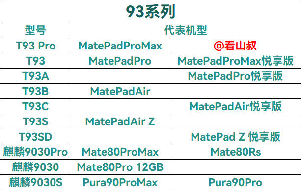 预测MatePadAir Z起售价3699
参考一下各款价格
MatePadProMax6799
MatePadProMax悦享6499
MatePadPro5999
MatePadPro悦享5699
MatePadAir5299
MatePadAir悦享4499
MatePadAir Z可能是3699 ​