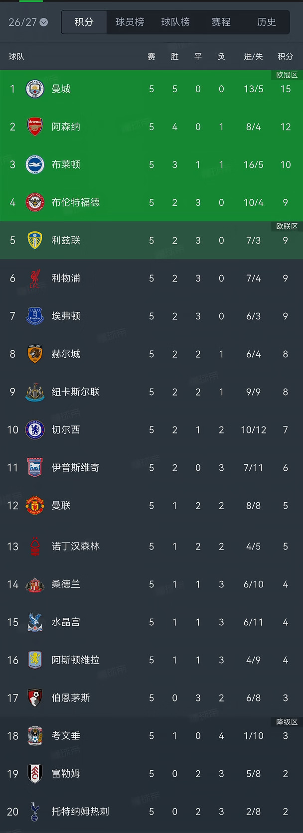 本赛季依然是曼城和阿森纳之间的争夺