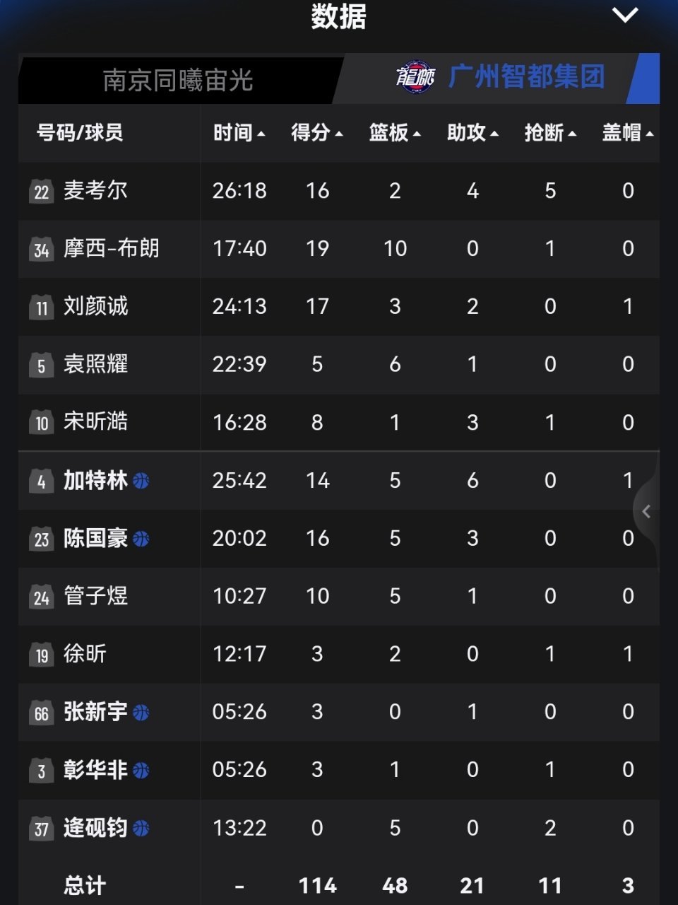 感谢广州龙狮和南京同曦都球迷不多，咪咕直播不收费，要不我就不看了 ​