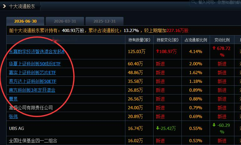 单日跌20%
真离谱，今天AI半导体板块大涨，但摩尔线程20CM跌停。从今年最高点941，回撤了55%。
能查到的利空，只有IPO解禁，还没看到其他的利空。
本周解禁市值133亿元，5.5％的首发股份解禁。股价直接尿了。
上市发行价114元，到今天按跌停价计算，浮盈超过4倍。IPO之前取得的股权，成