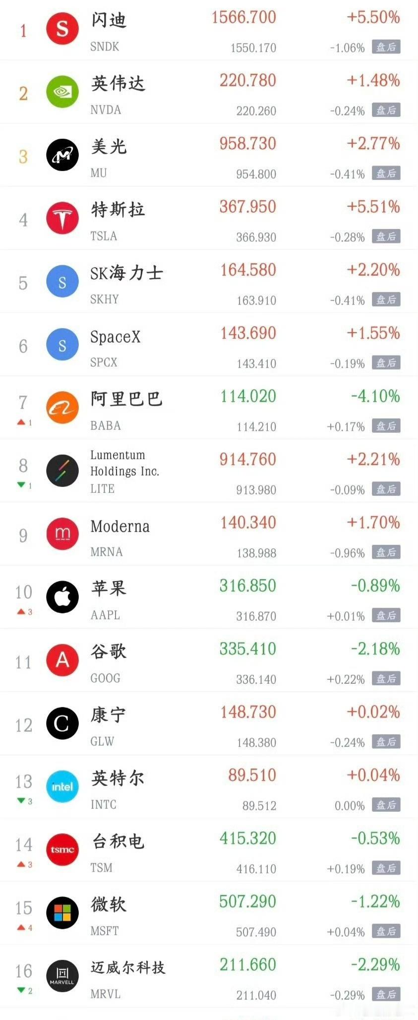 隔夜外围震荡承压，两大利空压制反弹情绪
 
隔夜海外市场整体震荡走弱，两大核心变量压制市场风险偏好。中东局势扰动带动油价上行，通胀反弹的担忧重新升温；同时市场将美联储9月加息概率推高至65.4%，美债收益率抬升，贴现端持续收紧。受此影响美股收跌，金龙指数大幅回调，外资资金避险倾向明显。
 
 ​