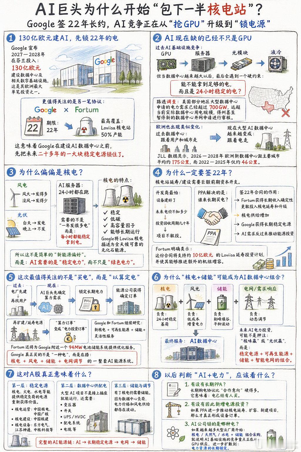 Google一口气锁22年核电，AI下一轮争夺什么？ ​