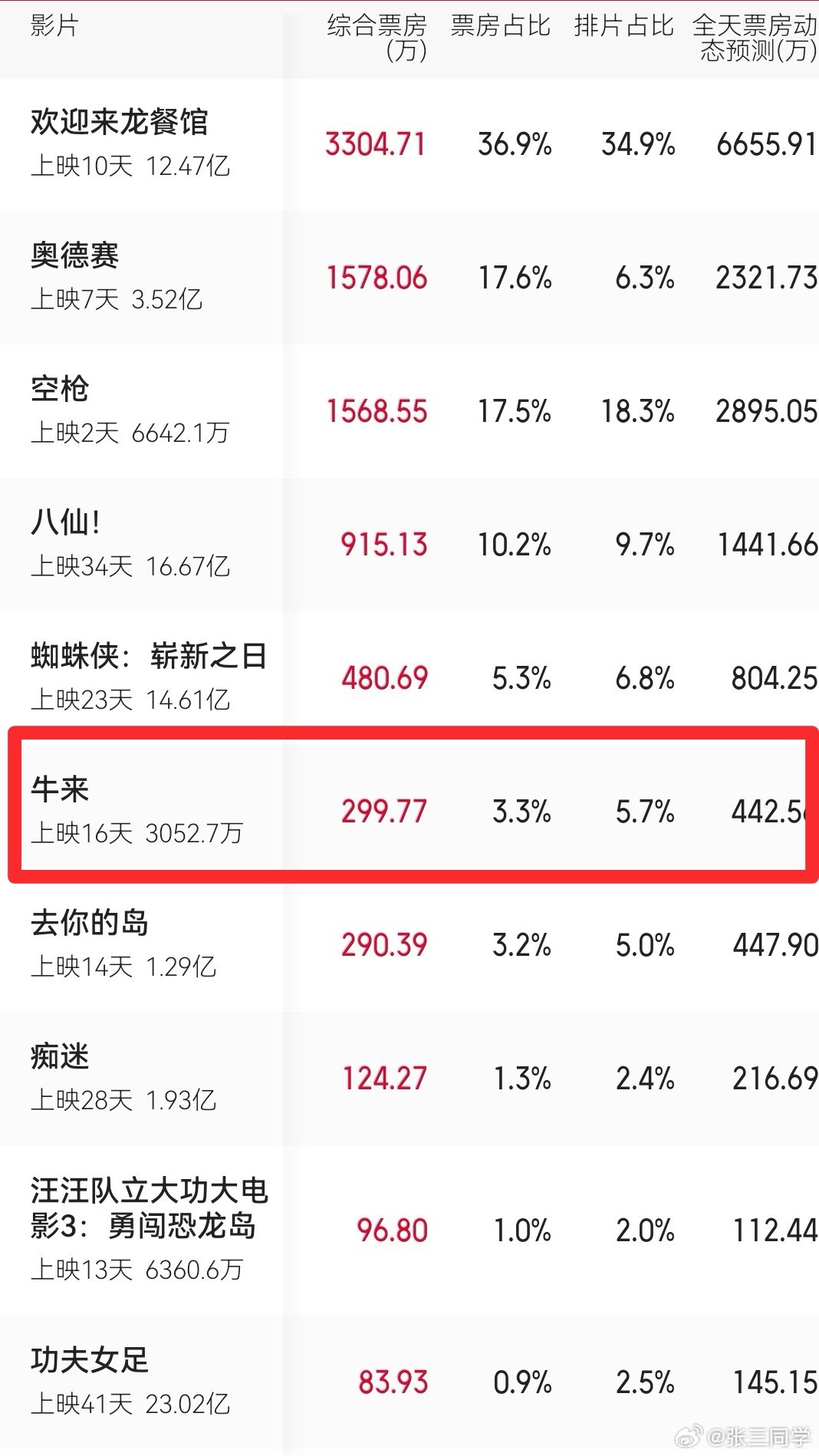 《牛来》票房突破3000万 [允悲]
约100万人去看过，说明什么问题？ ​