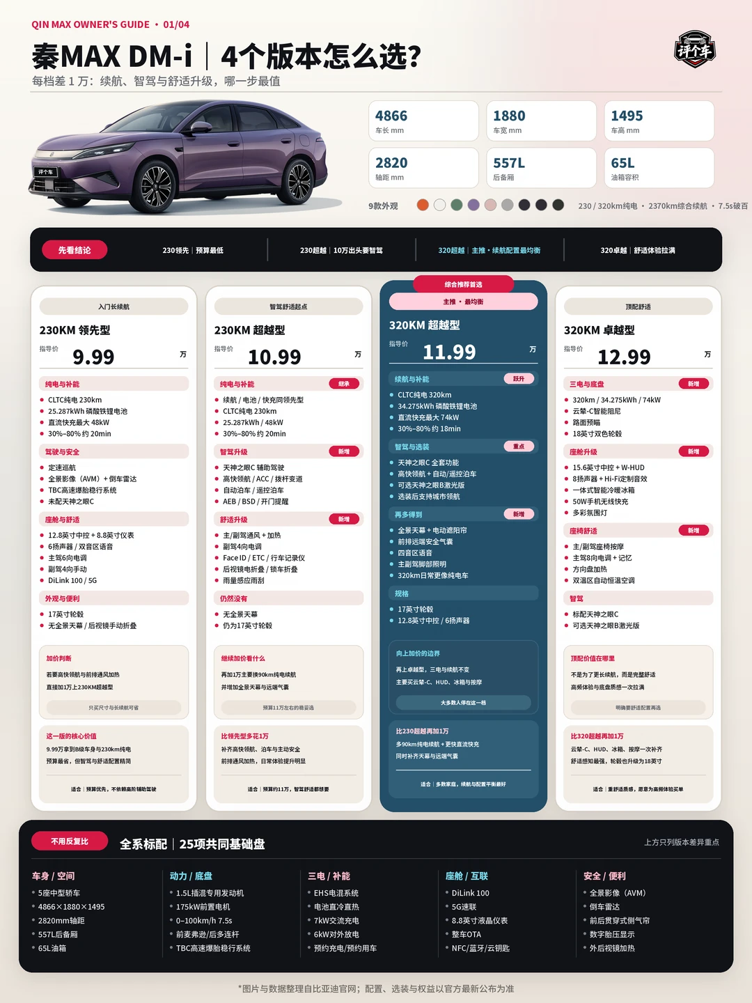 一图看懂|比亚迪秦MAX DM‑i四个版本