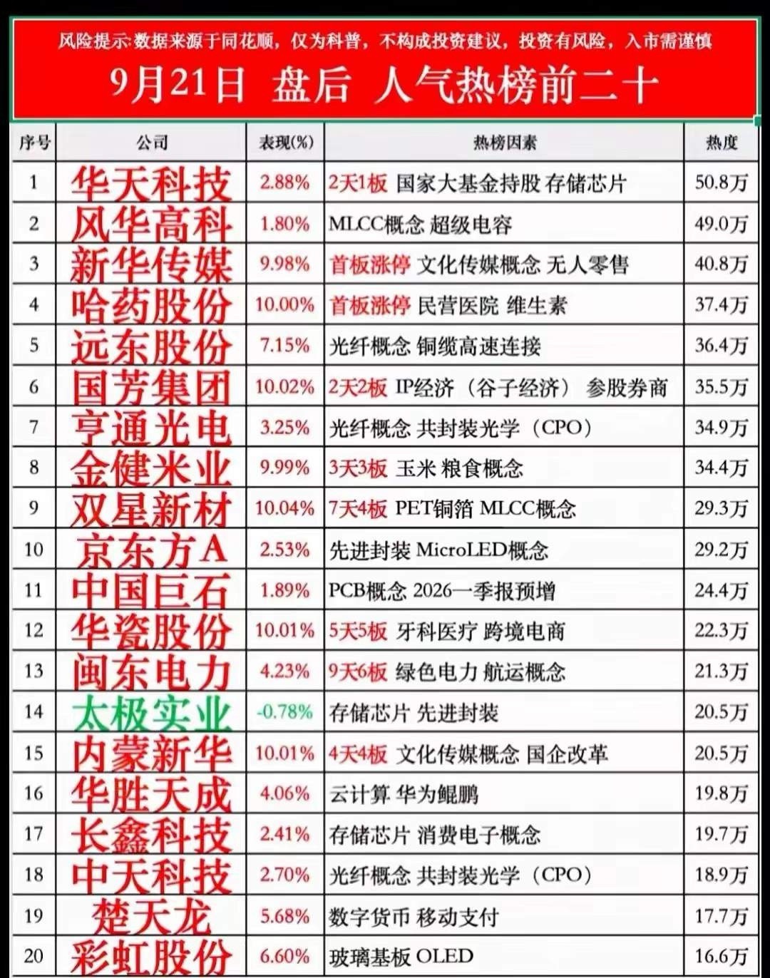 看21号收盘这份人气前二十榜单，能明显看出市场几条热门线索。
 
半导体元件热度稳居前列，华天科技、风华高科分别占据前二，存储芯片、MLCC这些细分一直被资金反复盯着，属于持续活跃的赛道。
 
短线连板梯队也很清晰。国芳集团、金健米业、华瓷股份、闽东电力、内蒙新华，都是近期打出连板高度的标的 ​