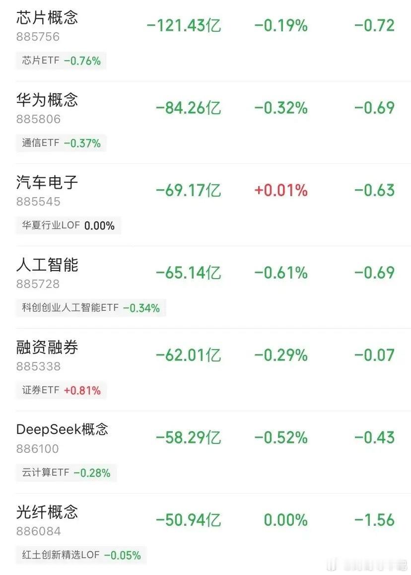 9月3日主力资金大逃亡！7大板块被疯狂砸盘，511亿资金夺路而逃，芯片一家就被抽走121亿！

今天A股太诡异——沪指微红0.02%，但全市场超3500只个股下跌，缩量323亿。指数是红的，钱是跑的，主力正在从7大热门板块集体撤离！

出逃板块梯队（按净流出金额排序）：
🔴 芯片概念：-121.43亿
🔴 华为概 ​