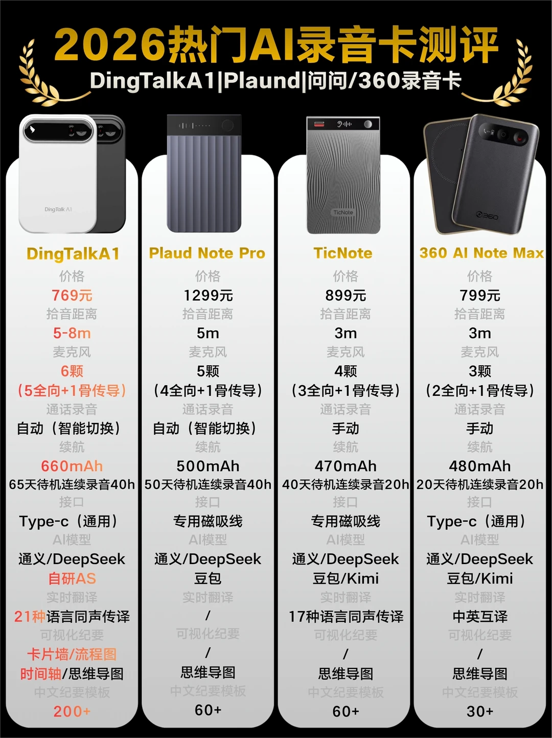 实测 4 款热门录音卡，按需求对号入座