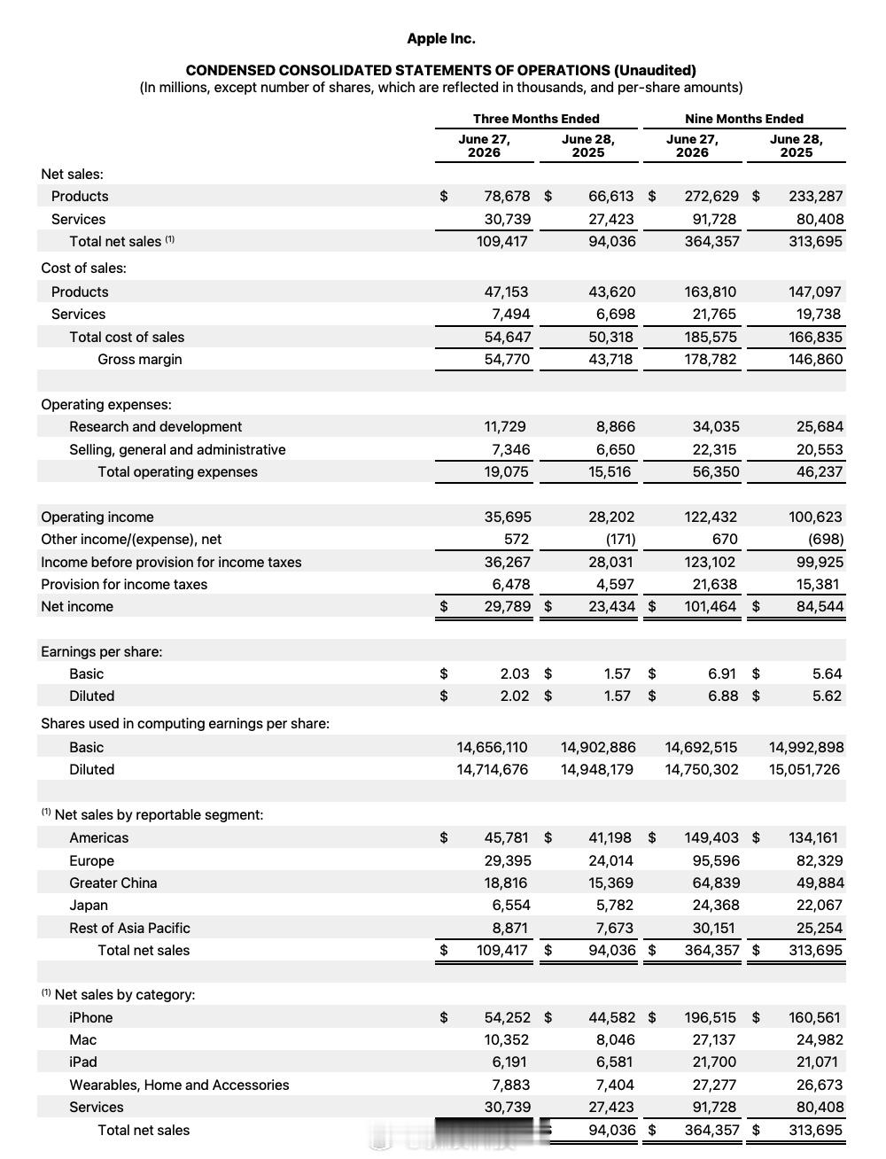 【 苹果报告期内实现营收1094.2亿美元，同比增长16%；每股收益2...