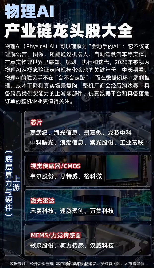物理AI产业龙头股全攻略。

最近被英伟达GTC大会的消息刷了屏，黄仁勋直接把重心从卖GPU转到卖AI工厂，全场焦点全放在物理AI上，等于直接给AI赛道指了新的爆发方向。
之前大家都盯着大模型卷文字图片生成，殊不知物理AI才是能直接触达现实的新蓝海：它能感知真实环境、算清场景变化，直接操控机器人、 ​