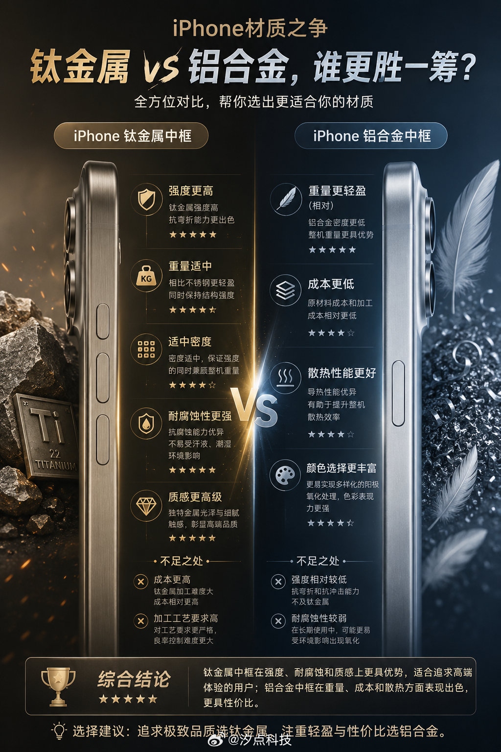 iPhone钛金属中框对比铝合金，没有绝对的谁碾压谁。
钛金属胜在强度、抗腐蚀、高级质感，但是造价高加工难。
铝合金胜在散热、成本，颜色玩法更多，只是抗摔抗腐蚀弱一档。
追求高端质感选钛，看重性价比和散热，铝合金同样很香。 ​