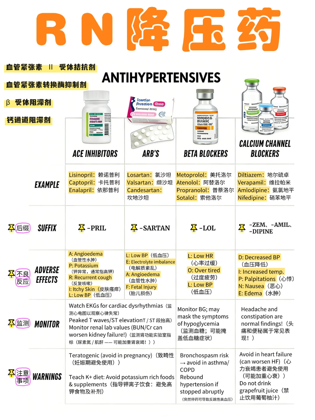备考RN/降压药！！学！！内容