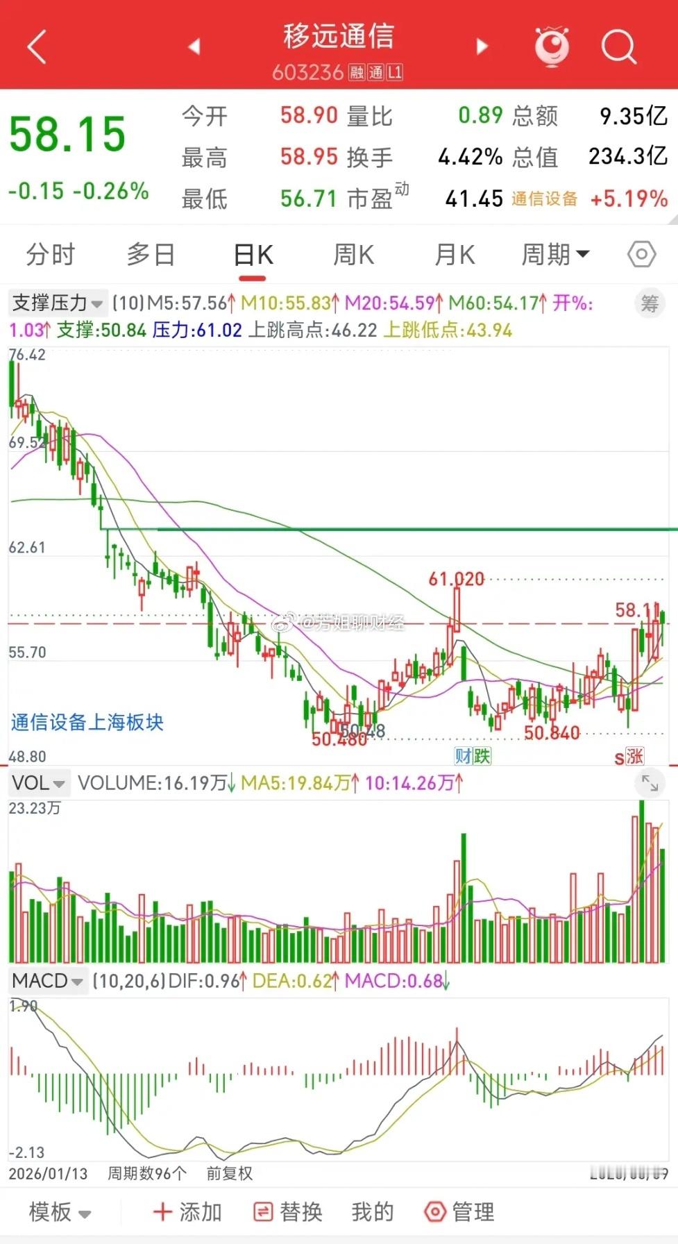 移远通信，这形态看着还可以呀，底部放量，首板涨停回踩，一直在5日线上方...