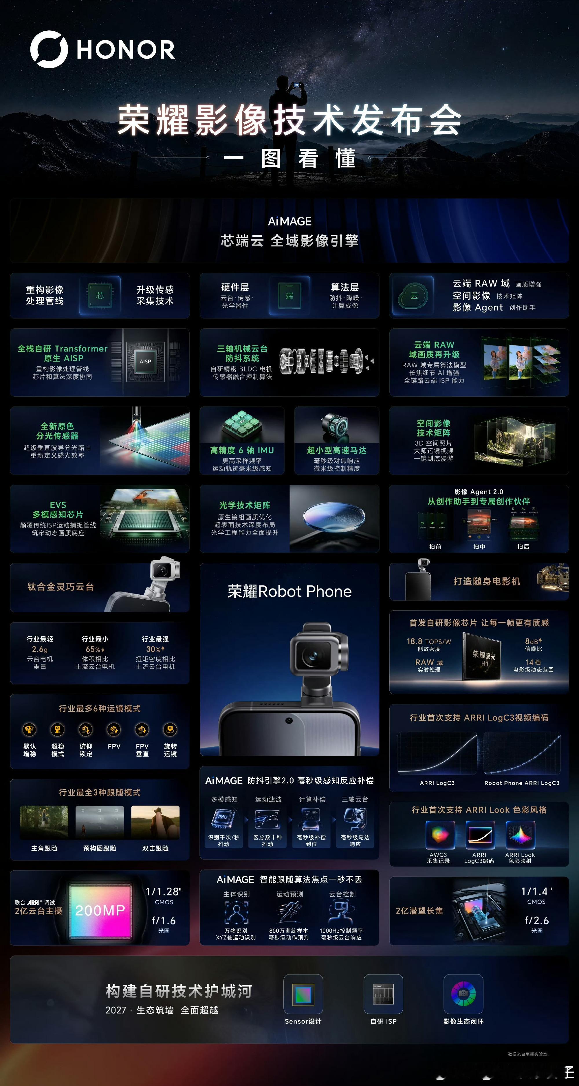 荣耀影像技术发布会结束了：给大家说的独立影像协作芯片也公布了：「荣耀驭...