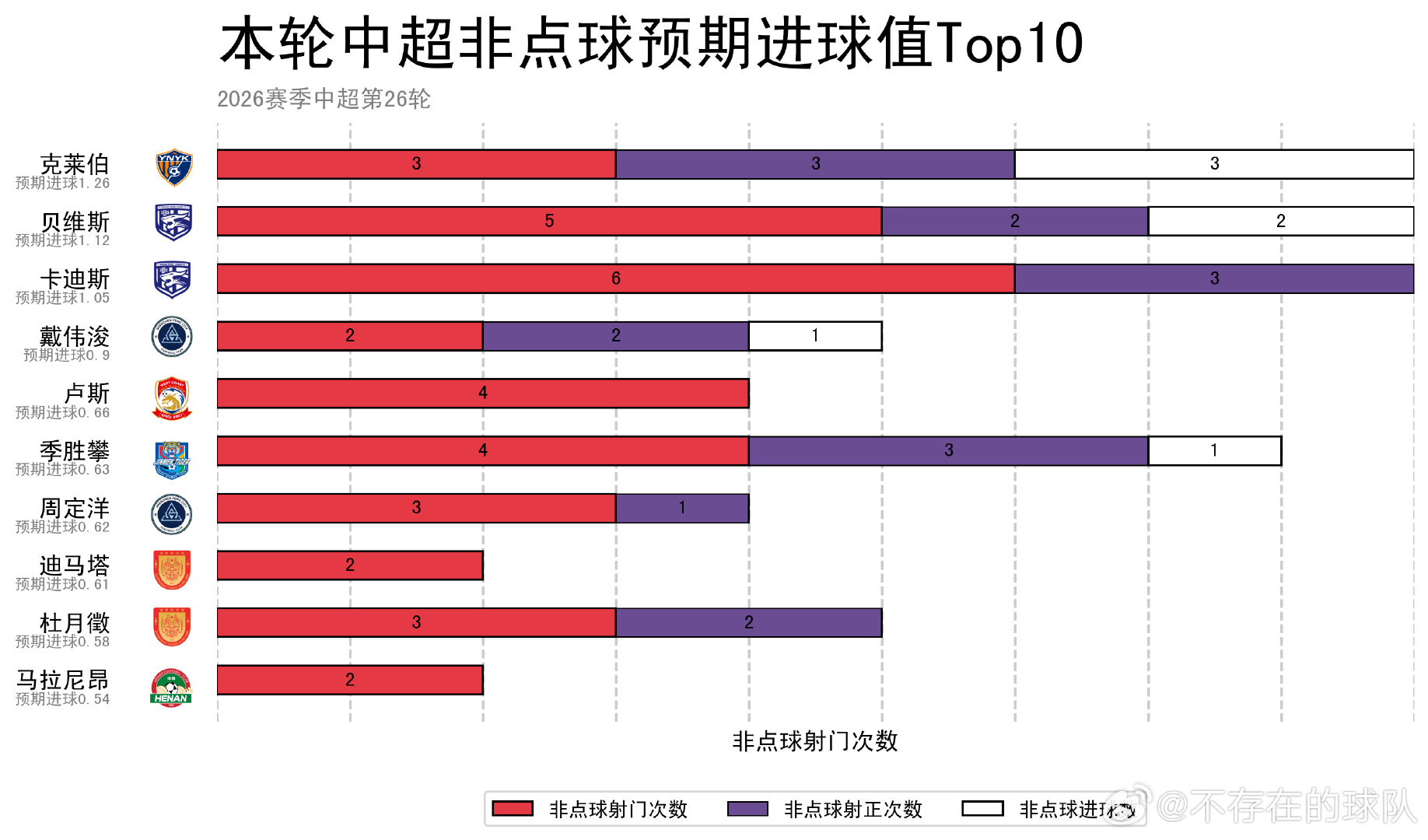以下为2026年中超第26轮预期进球（xG）最高的十名队员，其中评分前三名为：

1.克莱伯（云南玉昆，Sofascore9.6分，上演帽子戏法助球队主场大胜）
2.贝维斯（武汉三镇，FotMob8.9，梅开二度助球队主场拿分）
3.季胜攀（天津津门虎，Sofascore7.8，替补登场献制胜进球助球队险胜）

#中超 # ​