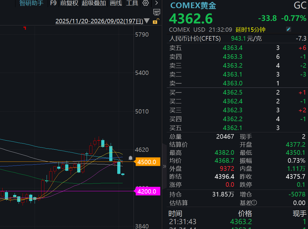 【黄金】大跳水！很多友友关心，能买了吗？分享一下我的思路哈～我一般看国际金价也就是图2这个，免费行情百度一下也能看到的然后两条线：4500附近有压力，要减仓4200以下价值高，可以入中间以4300为界4300以上坚决不入4300以下看情况，偏激进可以提前入我一般是看图2，操作图3亲测，这条应该值个大几千黄金今日看盘a股华安黄金易(ETF) of518880[股票] 上海