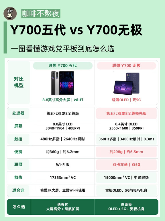 游戏党平板怎么选？Y700五代还是无极？