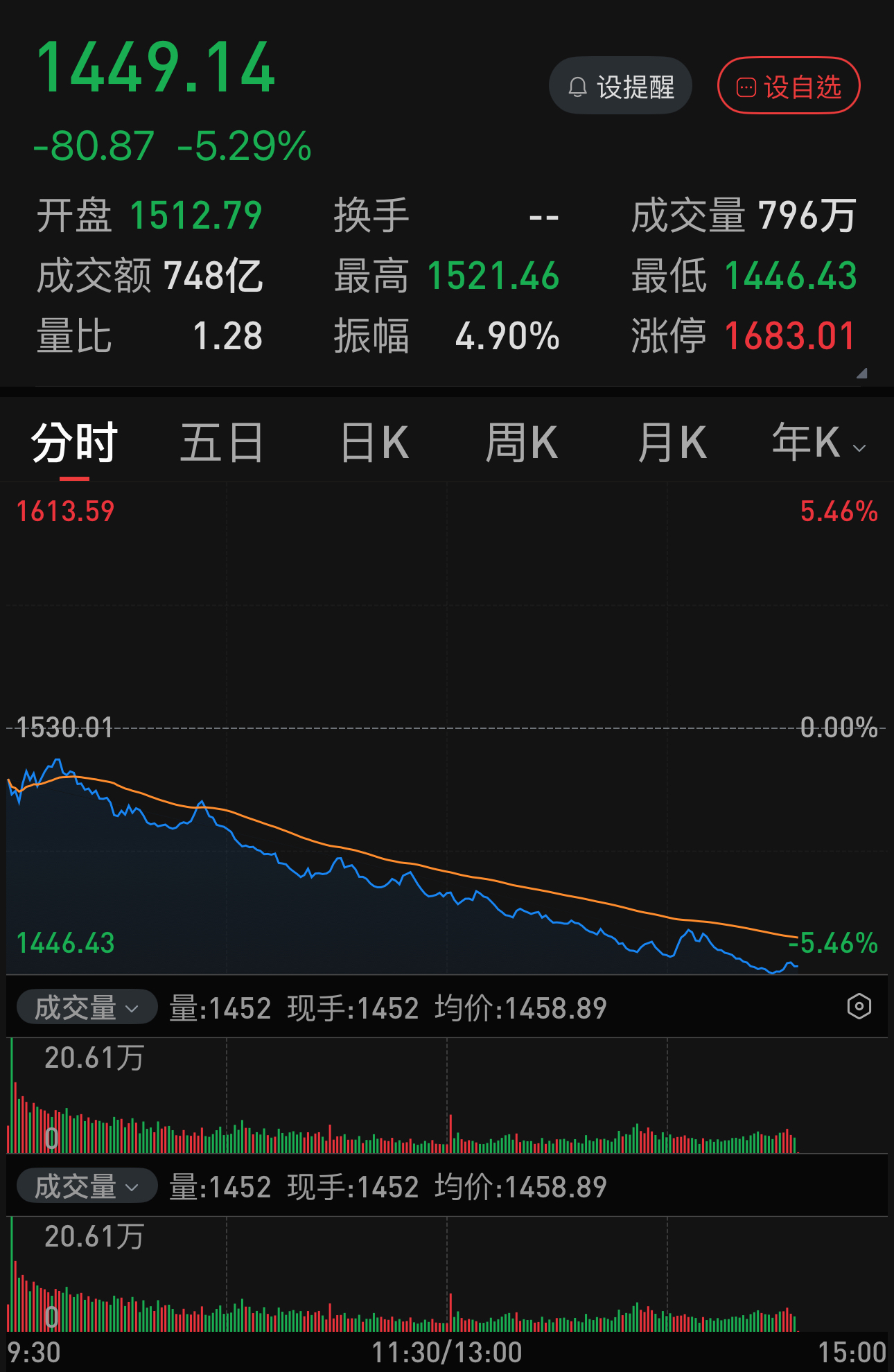 科创板这是崩了吗！？源杰科技大跌-20 ％跌停，股王联讯科技大趺超-8 ％，重磅长鑫科技大跌超-7％……。
节后第一个交易日，如此惨烈，股民盼了八天的红十月就是这样的开盘。
六大银行拼了命地拉指数，就连最近原油大跌的三桶油也拼尽全力拉指数，反正就是没有资金护科技。
照目前这个趋势来看，等到以六大行、