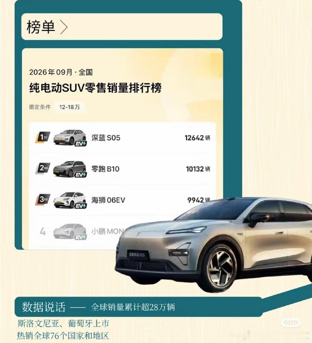 深蓝S05销量还是太权威了，全球车型就是不一样#长安汽车 ​