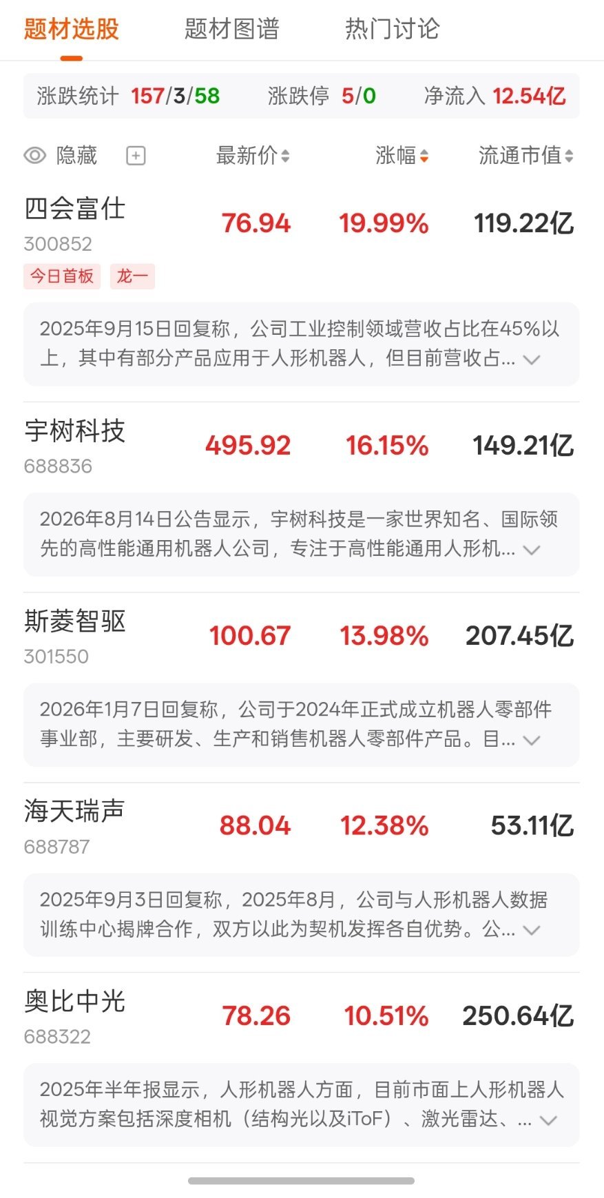 OpenAI入局叠加政策催化，人形机器人板块迎来反弹，宇树大涨超10%。板块内不少标的今年业绩有望迎来翻倍增长。
资金再度关注人形机器人赛道，AI技术赋能+产业政策双重加持，行业商业化进程有望提速。后续重点跟踪订单落地与业绩兑现情况。
 
⚠️仅个人复盘分享，不构成投资建议，股市有风险，投资需谨 ​