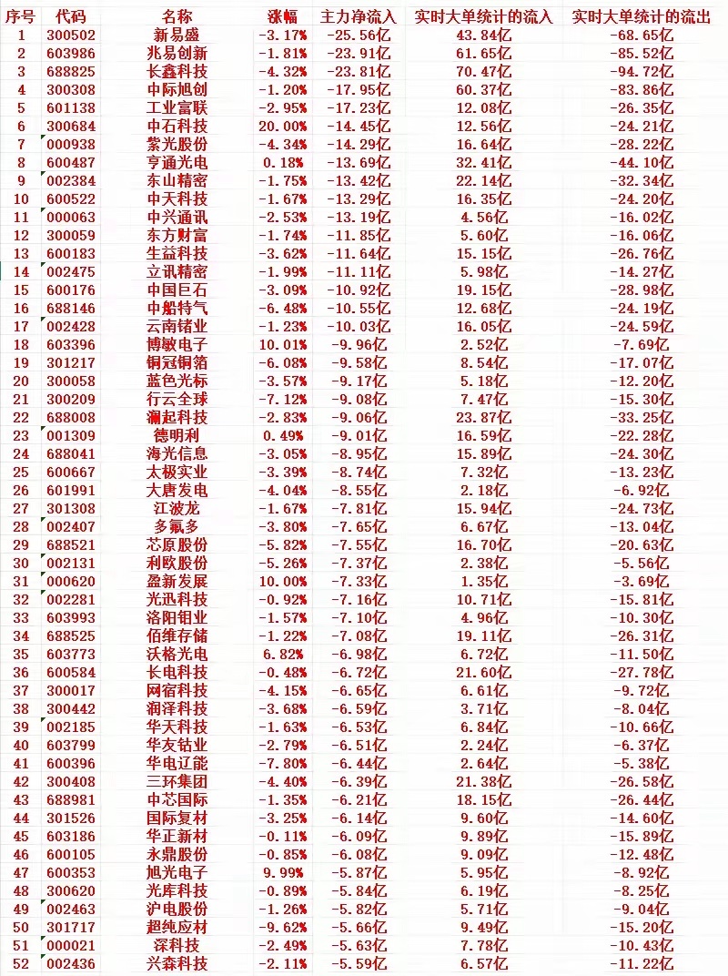 8月18号尾盘30分钟，主力资金大幅“卖出”的个股名单！
​1 300502 新易盛 -3.17% -25.56亿 43.84亿 -68.65亿
2 603986 兆易创新 -1.81% -23.91亿 61.65亿 -85.52亿
3 688825 长鑫科技 -4.32% -23.81亿 70.47亿 -94.72亿
4 300308 中际旭创 -1.20% -17.95亿 60.37亿 -83.86亿
5 601138 工业富联 -2.95% ​