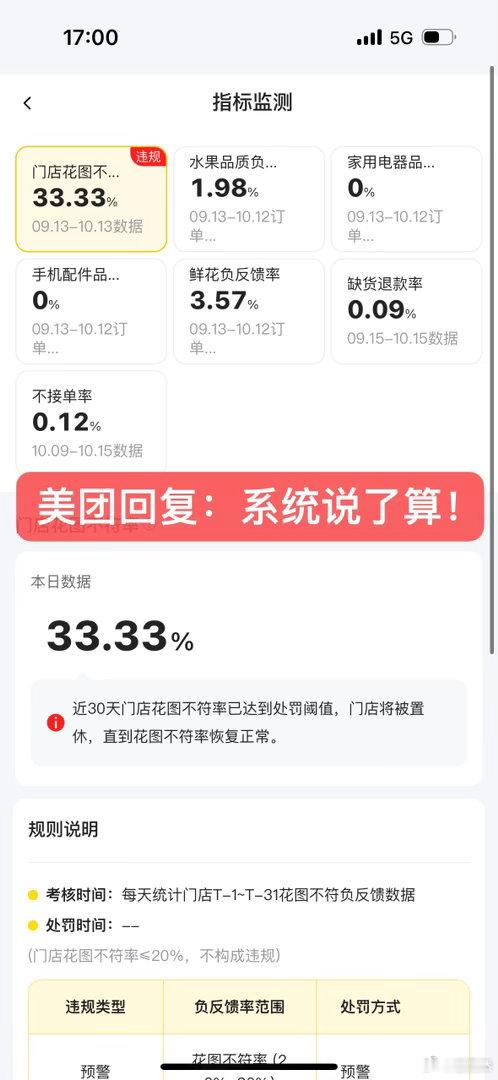 截止今天下午14:14分，已经接到美团客服电话，明确告诉我们，无法解决，这个是系统判定，人为不可申诉！疑问1，请问这个是鲜花吗？回复玩偶类，包装成类似形状的就被定义为【鲜花】！最开始客服很明确的回复我：你们是超市店铺，不可能存在卖鲜花，花图不符的情况！疑问2，顾客投诉判定我们的花图不符 ​