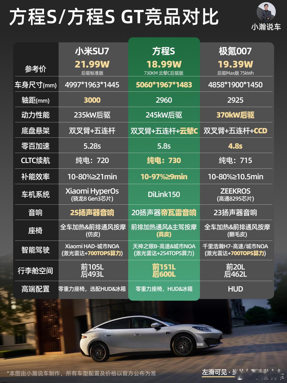 20万级-方程豹纯电轿车方程S/方程SGT怎么选

方程豹旗下的方程S正式上市了，提供三厢轿跑与GT猎装双版本，指导价18.99-23.99万元。这下纯电中大型轿车市场又多了一个实力选手。作为比亚迪的产品，方程S的核心硬件规格确实不含糊：全系标配支持闪充的第二代刀片电池、泊车和城市智驾兜底的天神之眼-B高 ​