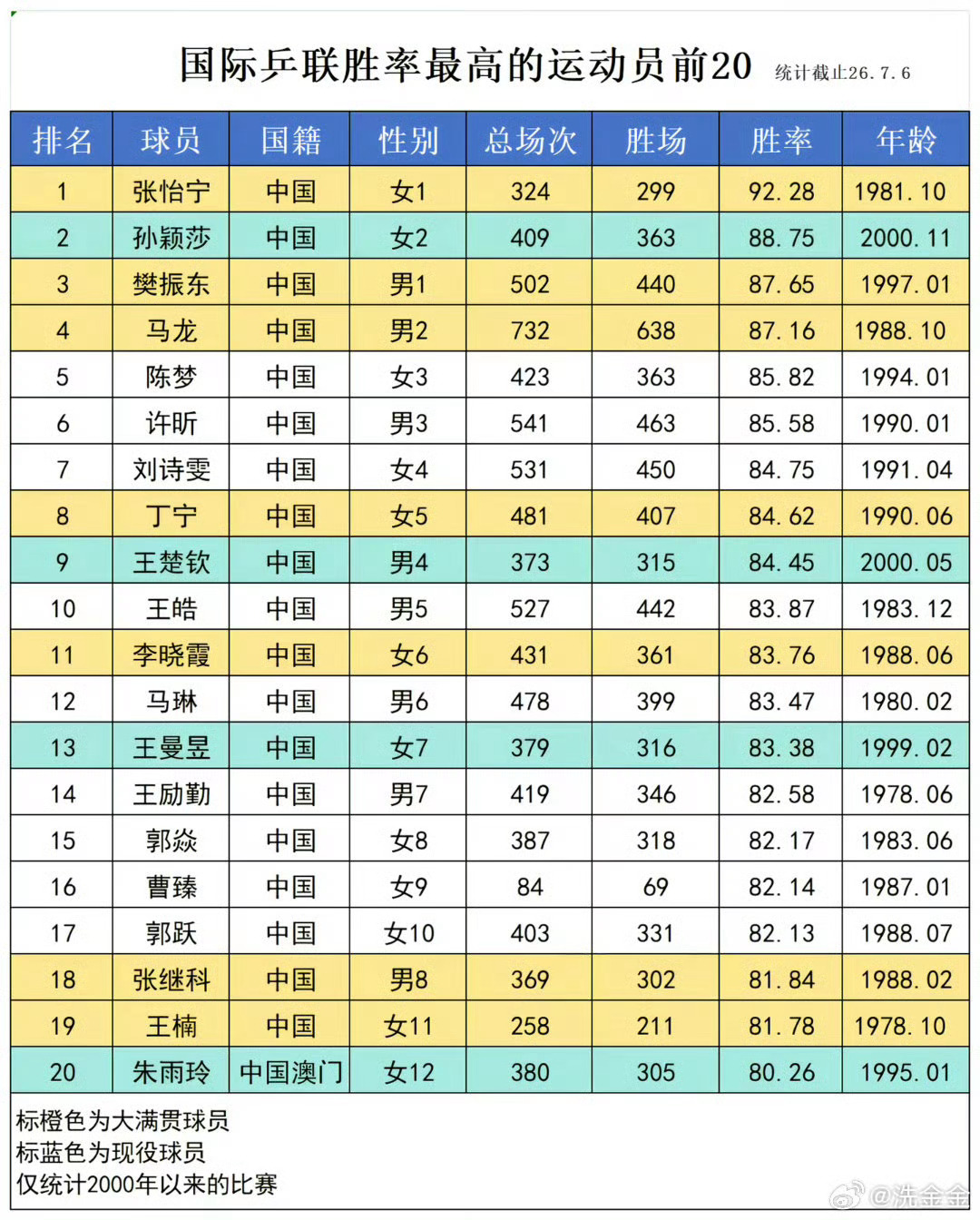 #孙颖莎霸榜世界第一四年了#夯爆了
孙颖莎：首位00后世乒赛女单卫冕冠军，也是中国女乒历史上首位达成世乒赛双圈金满贯的选手（即在女单、女双、混双、女团四个项目中均至少两次夺冠）。
此外，孙颖莎在世乒赛团体赛中同样战绩斐然——2024年釜山和2026年伦敦连续两届蝉联世乒赛团体赛女子MVP，是乒坛 ​