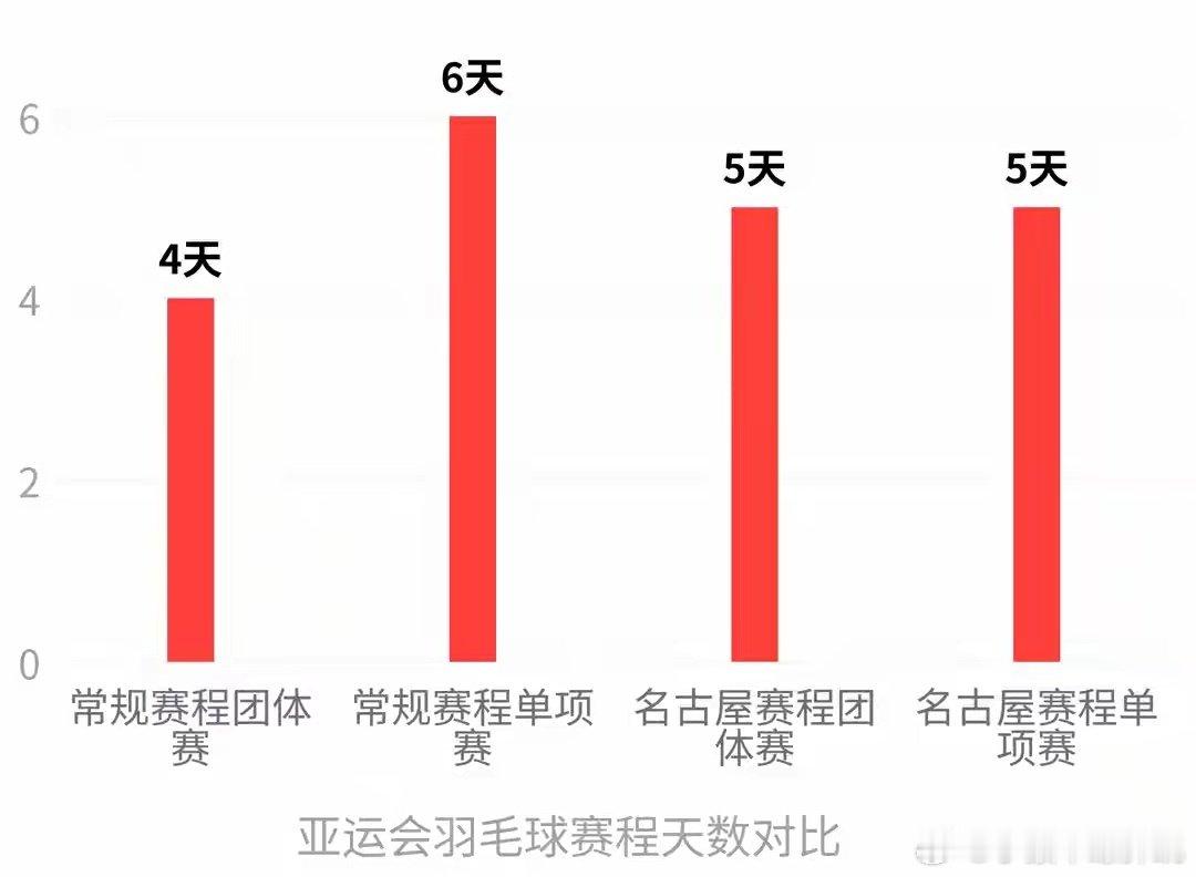 #亚运会羽毛球比赛0时8分开打引争议#正在日本举行的爱知·名古屋亚运会此前已曝出住宿、交通等多项组织问题，9月27日凌晨，一场羽毛球女单1/8决赛直到0时8分开打，引发外媒、观众和运动员的集体批评 ​