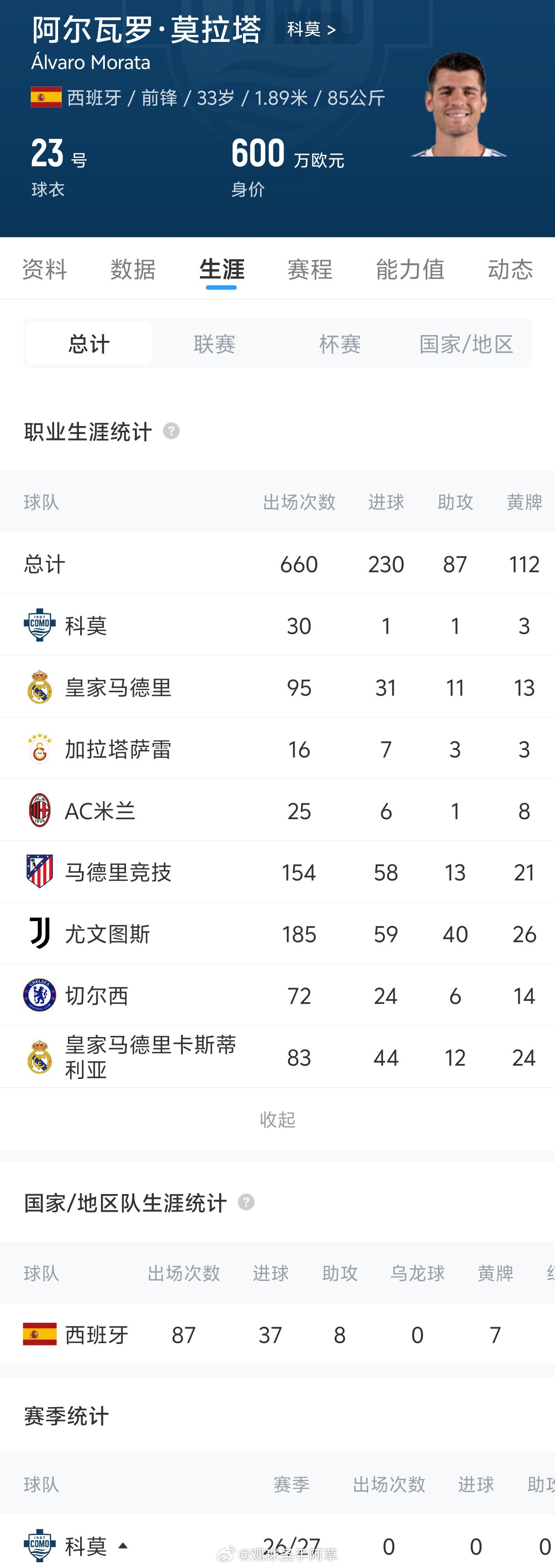 Here we go！罗马诺：33岁莫拉塔租借加盟西乙莱加内斯 罗马诺用标志性的“here we go”确认，33岁的科莫前锋莫拉塔租借加盟西乙球队莱加内斯。罗马诺写道莱加内斯已与阿尔瓦罗·莫拉塔达成口头协议，here we go！这支西乙球队将以租借形式从科莫签下这位前锋，他已启程前往接受体检，将于本周末进行。莫拉塔迎来新篇章。莫拉塔去年夏窗从米兰租借加盟科莫，1200万欧元的强制买断条款被激活，目前他与科莫的合同2029年到期。莱加内斯上赛季排名西乙第16位，本赛季开局1胜1平，暂居西乙第5位。