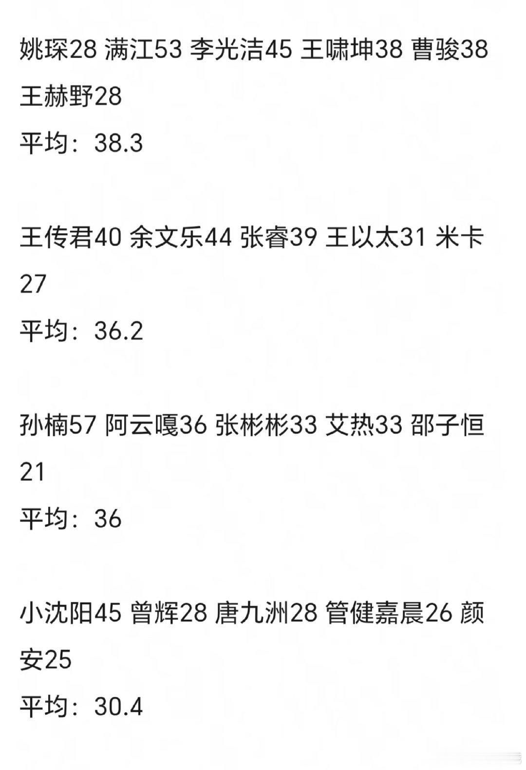 #小沈阳组四公夕阳红五公少年宫# 四公时，小沈阳组哥哥们的年龄加起来足有187岁，妥妥的夕阳红配置。结果到了五公，阳哥部落直接变身少年宫，平均年龄只有30.4岁。“少年宫”组集齐曾辉、唐九洲、管健嘉晨... ​