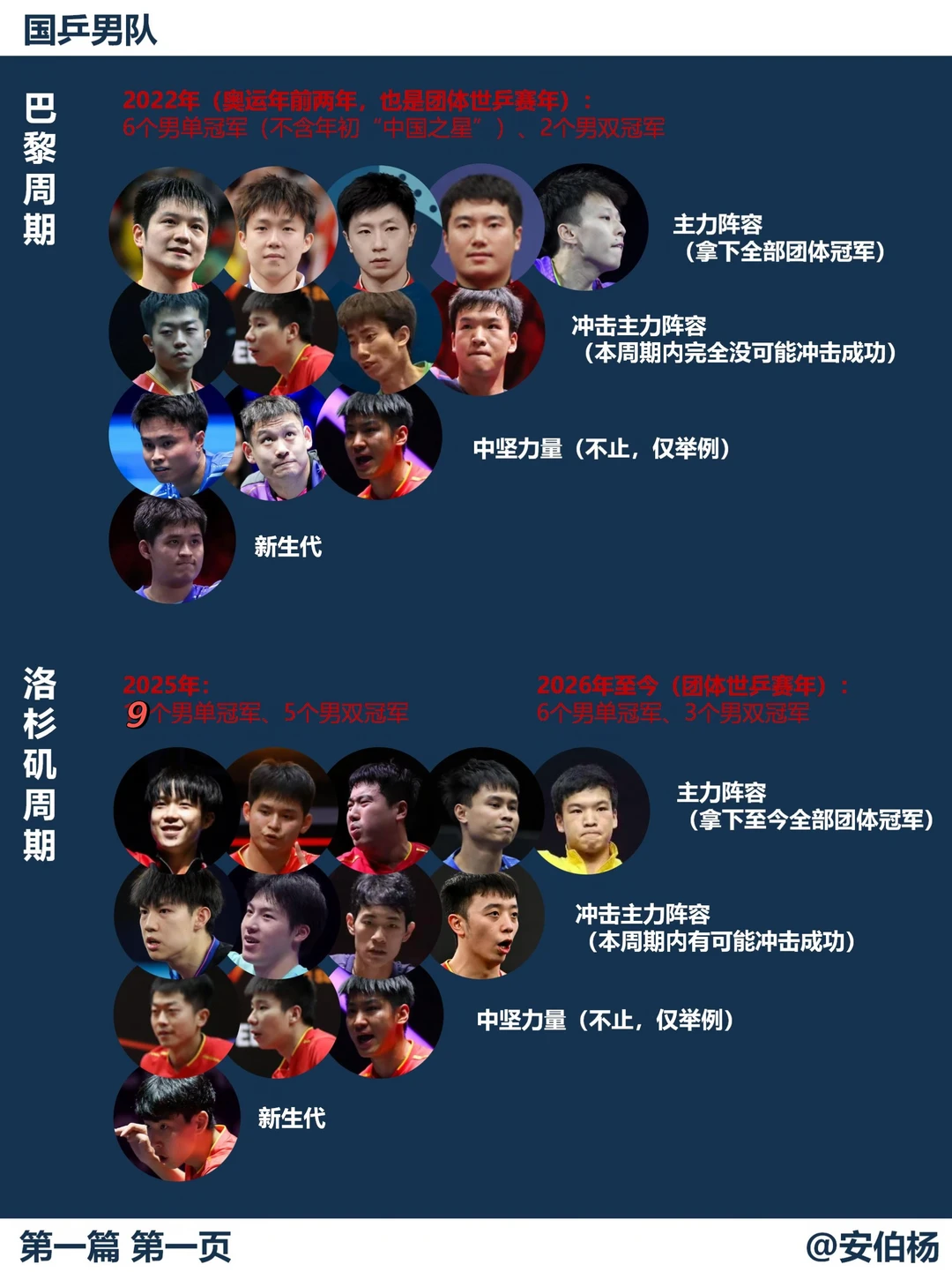 从东京到洛杉矶 连载1. 周期中段的男单