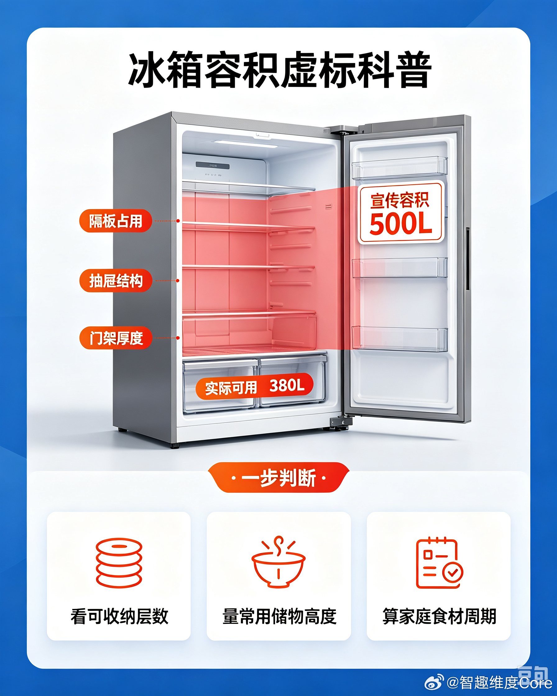 买车的时候参数表写得漂亮，轴距多长、后备箱多少升，但实际坐进去发现后排顶腿、后备箱塞不进婴儿车。冰箱也是一样，标称500升，买回家才发现隔板、抽屉、门架占掉一大半，实际能塞东西的空间缩水不少。

冰箱容积投诉多，本质上跟汽车空间宣传是同一个问题：标称数据和实际可用之间，总有一段说不清 ​