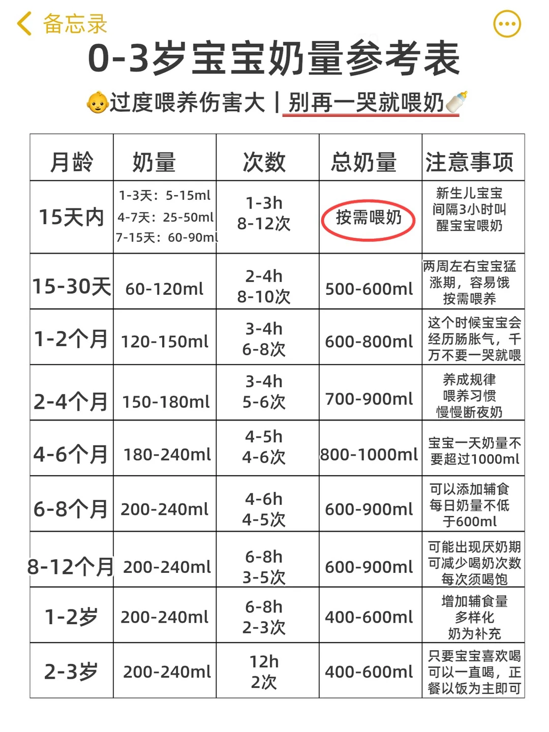 👉👉宝宝奶粉喂养常识｜0-3岁奶量参考表